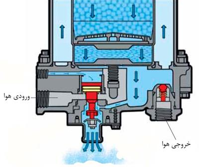 ترمزهای پنوماتیک (Pneumatic Brakes)